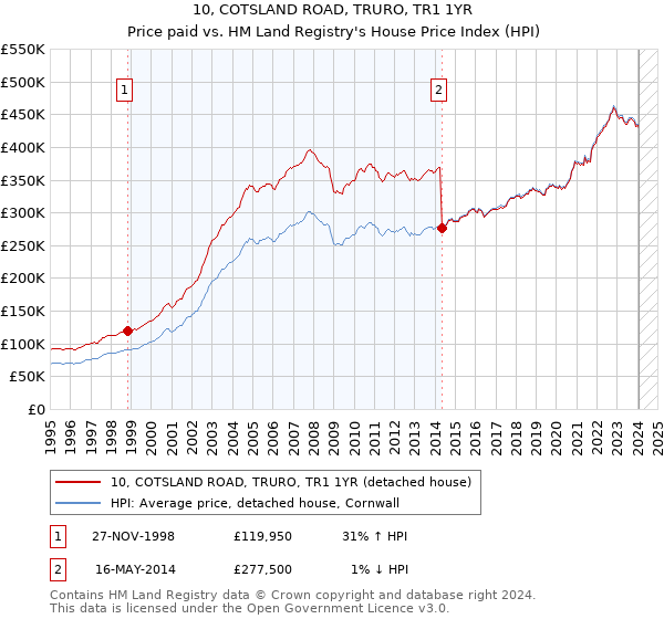 10, COTSLAND ROAD, TRURO, TR1 1YR: Price paid vs HM Land Registry's House Price Index