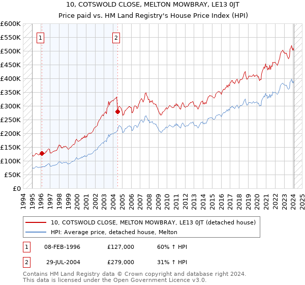 10, COTSWOLD CLOSE, MELTON MOWBRAY, LE13 0JT: Price paid vs HM Land Registry's House Price Index