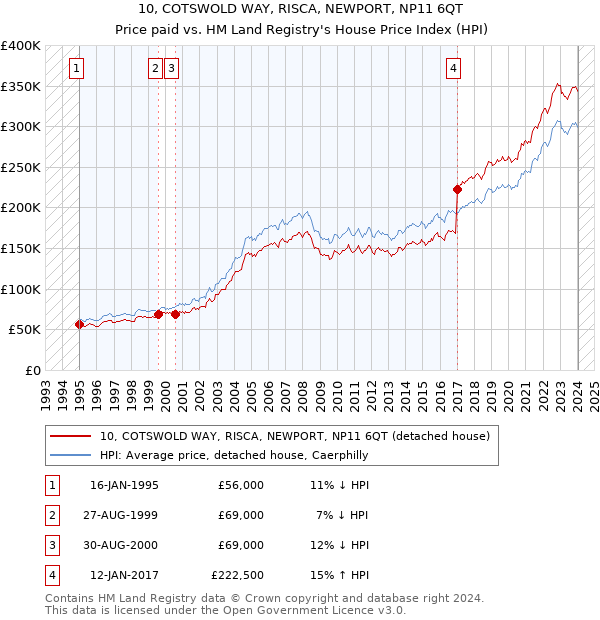 10, COTSWOLD WAY, RISCA, NEWPORT, NP11 6QT: Price paid vs HM Land Registry's House Price Index