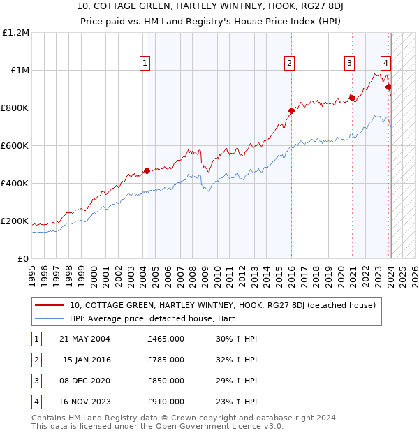 10, COTTAGE GREEN, HARTLEY WINTNEY, HOOK, RG27 8DJ: Price paid vs HM Land Registry's House Price Index