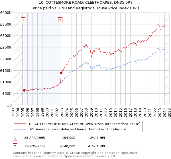 10, COTTESMORE ROAD, CLEETHORPES, DN35 0RY: Price paid vs HM Land Registry's House Price Index