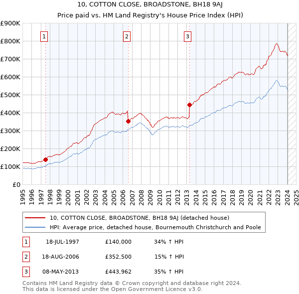 10, COTTON CLOSE, BROADSTONE, BH18 9AJ: Price paid vs HM Land Registry's House Price Index