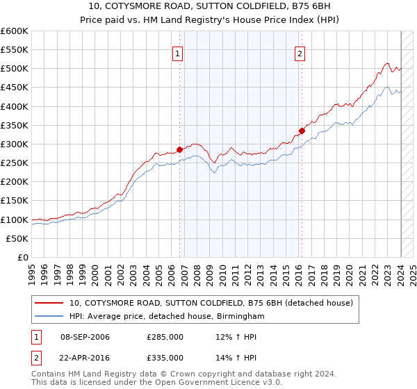 10, COTYSMORE ROAD, SUTTON COLDFIELD, B75 6BH: Price paid vs HM Land Registry's House Price Index