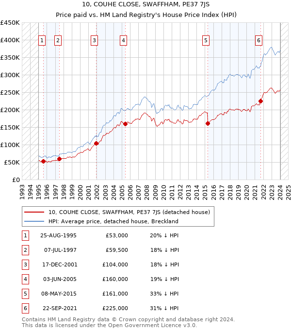 10, COUHE CLOSE, SWAFFHAM, PE37 7JS: Price paid vs HM Land Registry's House Price Index
