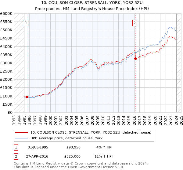 10, COULSON CLOSE, STRENSALL, YORK, YO32 5ZU: Price paid vs HM Land Registry's House Price Index