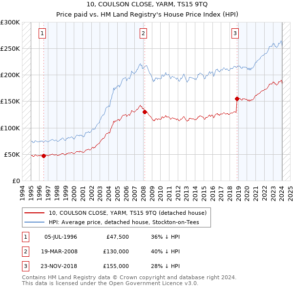10, COULSON CLOSE, YARM, TS15 9TQ: Price paid vs HM Land Registry's House Price Index