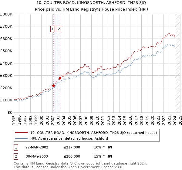 10, COULTER ROAD, KINGSNORTH, ASHFORD, TN23 3JQ: Price paid vs HM Land Registry's House Price Index