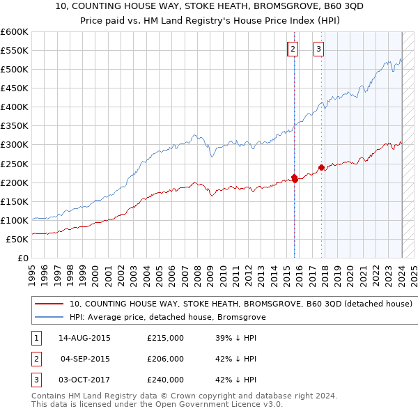 10, COUNTING HOUSE WAY, STOKE HEATH, BROMSGROVE, B60 3QD: Price paid vs HM Land Registry's House Price Index
