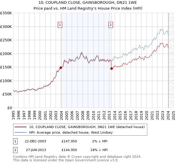10, COUPLAND CLOSE, GAINSBOROUGH, DN21 1WE: Price paid vs HM Land Registry's House Price Index