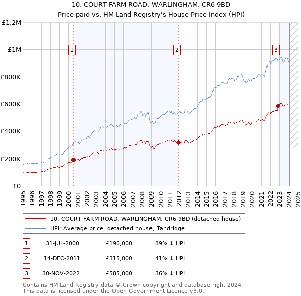 10, COURT FARM ROAD, WARLINGHAM, CR6 9BD: Price paid vs HM Land Registry's House Price Index