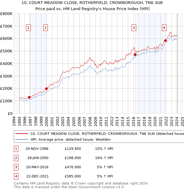 10, COURT MEADOW CLOSE, ROTHERFIELD, CROWBOROUGH, TN6 3LW: Price paid vs HM Land Registry's House Price Index