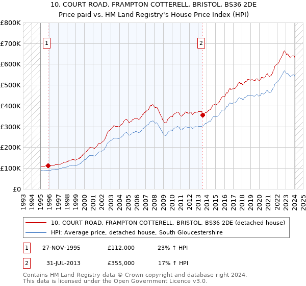 10, COURT ROAD, FRAMPTON COTTERELL, BRISTOL, BS36 2DE: Price paid vs HM Land Registry's House Price Index