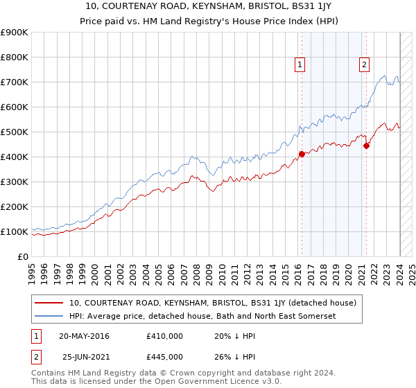 10, COURTENAY ROAD, KEYNSHAM, BRISTOL, BS31 1JY: Price paid vs HM Land Registry's House Price Index