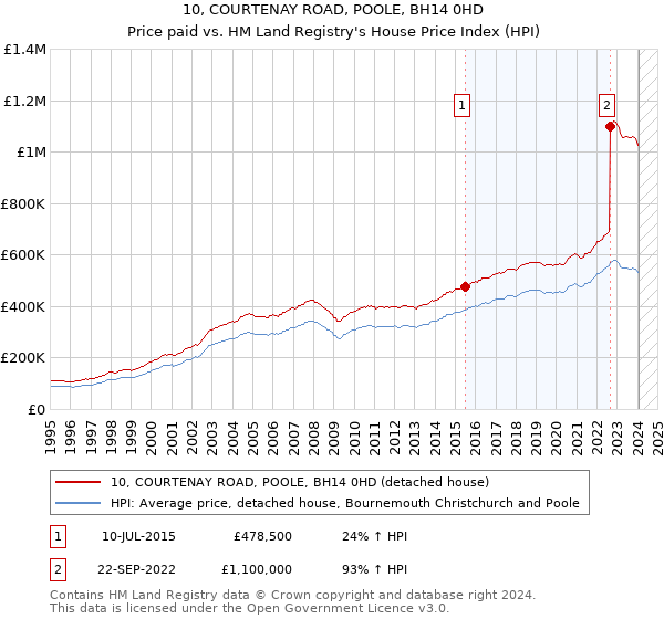 10, COURTENAY ROAD, POOLE, BH14 0HD: Price paid vs HM Land Registry's House Price Index