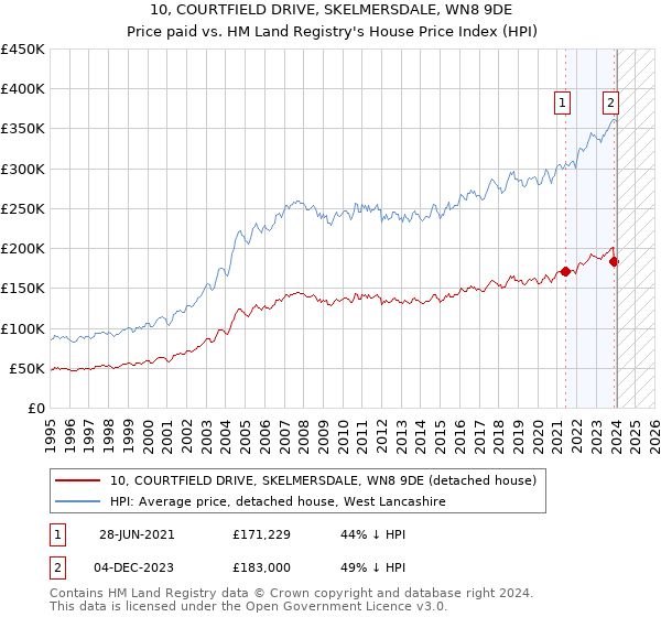 10, COURTFIELD DRIVE, SKELMERSDALE, WN8 9DE: Price paid vs HM Land Registry's House Price Index