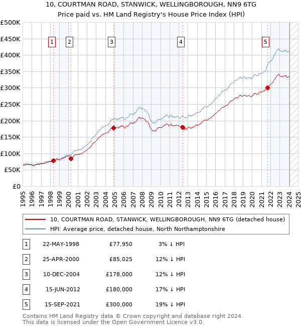 10, COURTMAN ROAD, STANWICK, WELLINGBOROUGH, NN9 6TG: Price paid vs HM Land Registry's House Price Index