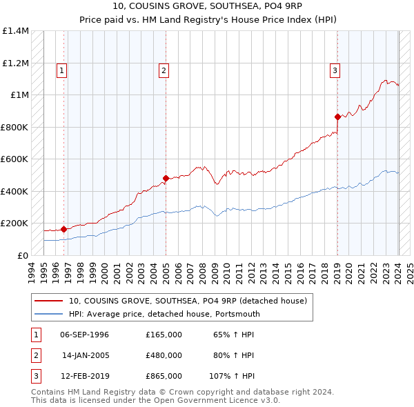 10, COUSINS GROVE, SOUTHSEA, PO4 9RP: Price paid vs HM Land Registry's House Price Index