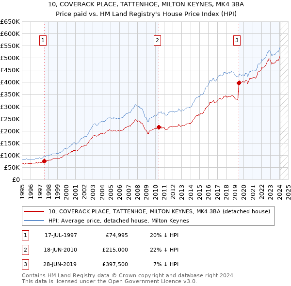 10, COVERACK PLACE, TATTENHOE, MILTON KEYNES, MK4 3BA: Price paid vs HM Land Registry's House Price Index