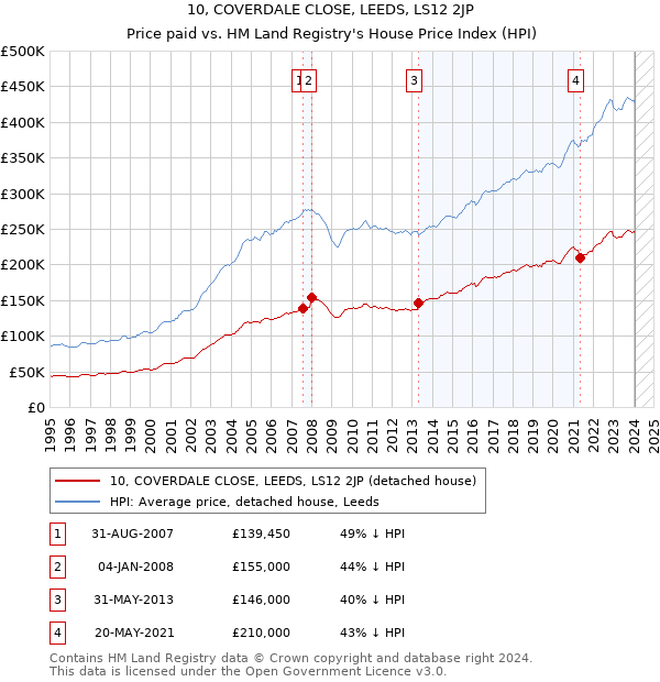 10, COVERDALE CLOSE, LEEDS, LS12 2JP: Price paid vs HM Land Registry's House Price Index