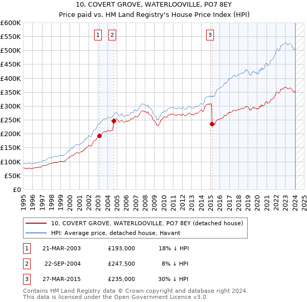 10, COVERT GROVE, WATERLOOVILLE, PO7 8EY: Price paid vs HM Land Registry's House Price Index