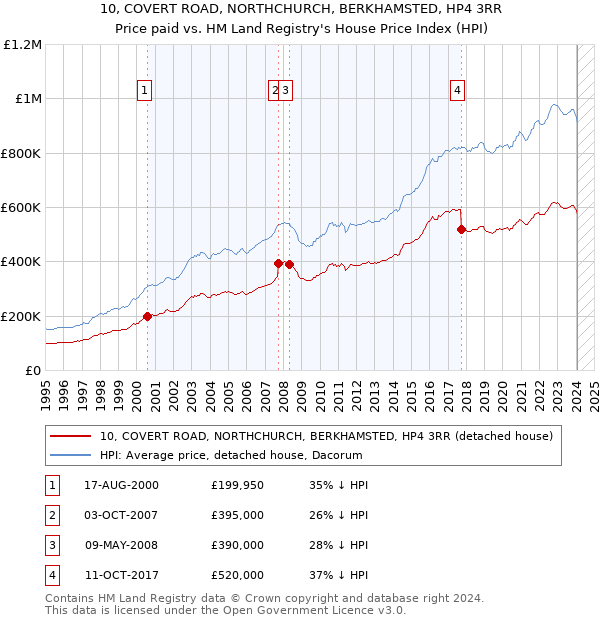 10, COVERT ROAD, NORTHCHURCH, BERKHAMSTED, HP4 3RR: Price paid vs HM Land Registry's House Price Index