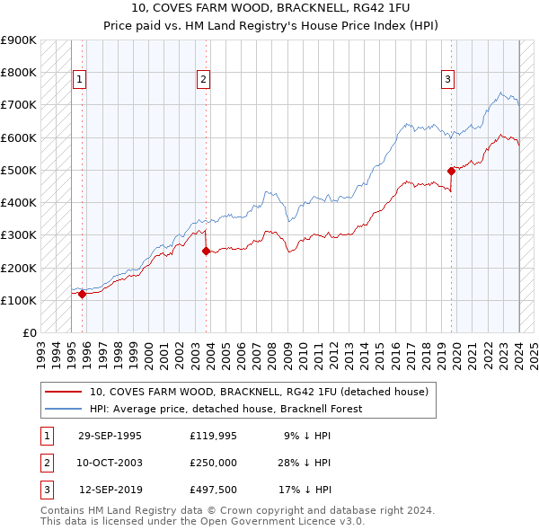 10, COVES FARM WOOD, BRACKNELL, RG42 1FU: Price paid vs HM Land Registry's House Price Index