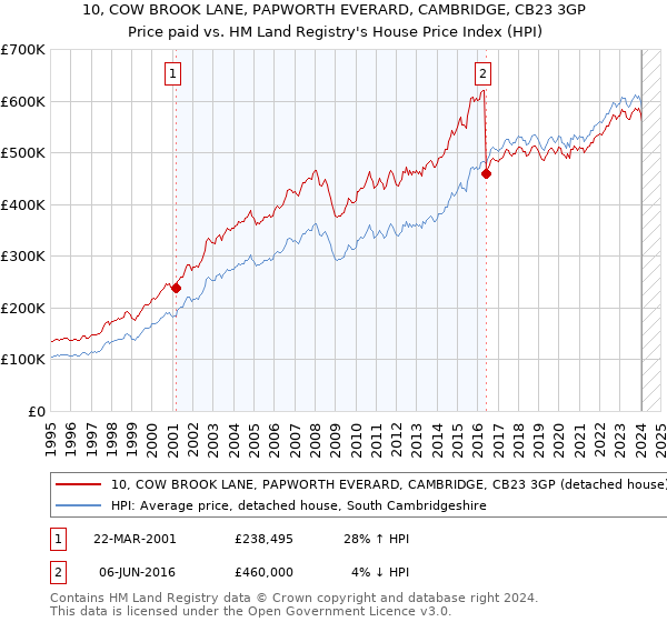 10, COW BROOK LANE, PAPWORTH EVERARD, CAMBRIDGE, CB23 3GP: Price paid vs HM Land Registry's House Price Index