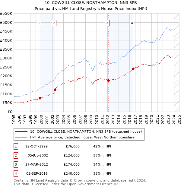 10, COWGILL CLOSE, NORTHAMPTON, NN3 8PB: Price paid vs HM Land Registry's House Price Index