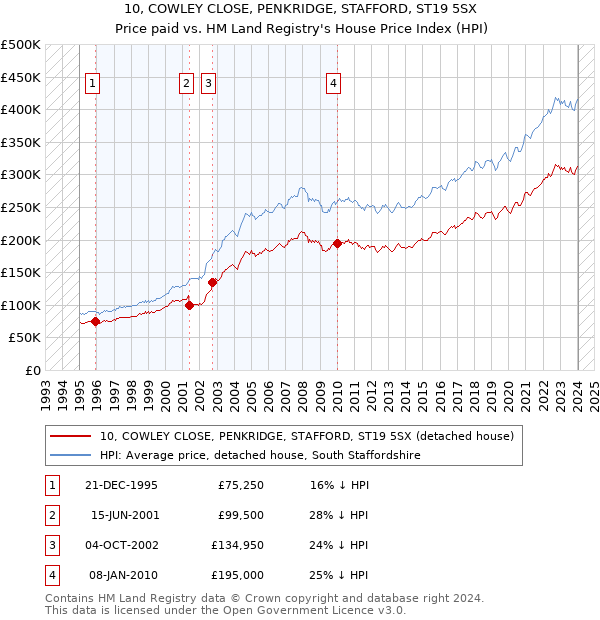 10, COWLEY CLOSE, PENKRIDGE, STAFFORD, ST19 5SX: Price paid vs HM Land Registry's House Price Index