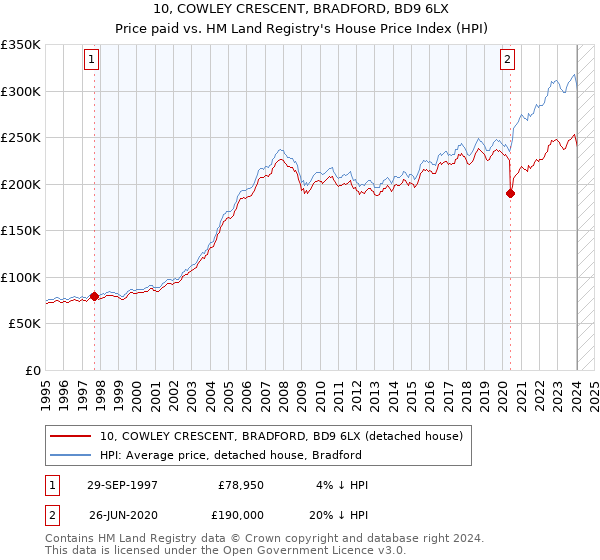 10, COWLEY CRESCENT, BRADFORD, BD9 6LX: Price paid vs HM Land Registry's House Price Index