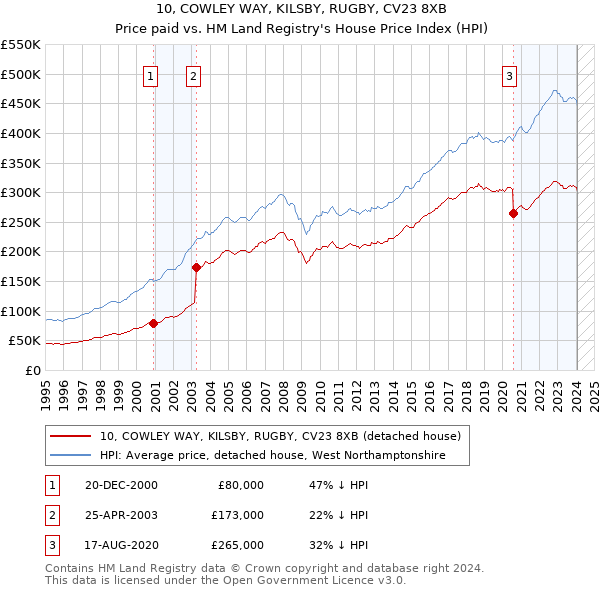 10, COWLEY WAY, KILSBY, RUGBY, CV23 8XB: Price paid vs HM Land Registry's House Price Index