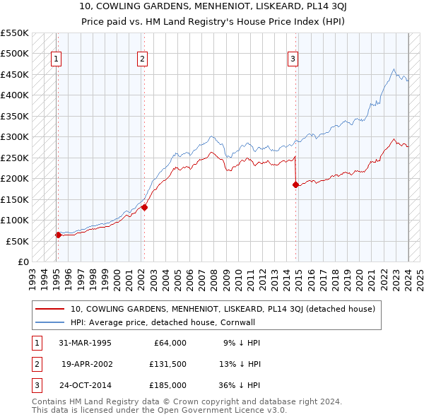 10, COWLING GARDENS, MENHENIOT, LISKEARD, PL14 3QJ: Price paid vs HM Land Registry's House Price Index