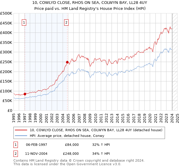 10, COWLYD CLOSE, RHOS ON SEA, COLWYN BAY, LL28 4UY: Price paid vs HM Land Registry's House Price Index