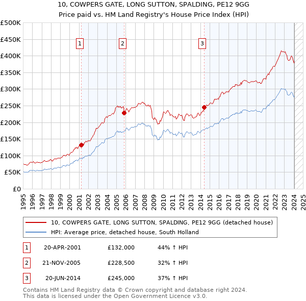 10, COWPERS GATE, LONG SUTTON, SPALDING, PE12 9GG: Price paid vs HM Land Registry's House Price Index