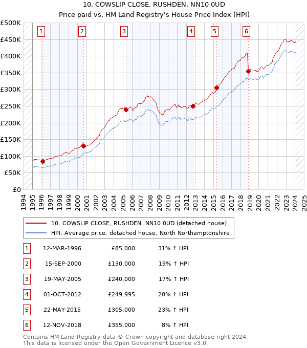 10, COWSLIP CLOSE, RUSHDEN, NN10 0UD: Price paid vs HM Land Registry's House Price Index