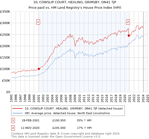 10, COWSLIP COURT, HEALING, GRIMSBY, DN41 7JP: Price paid vs HM Land Registry's House Price Index