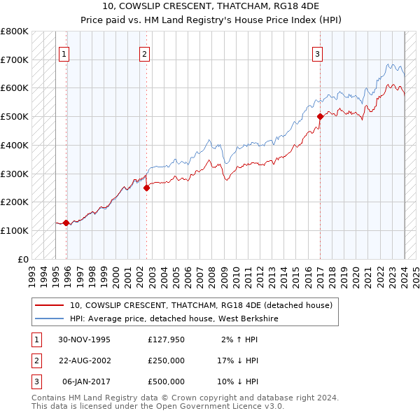 10, COWSLIP CRESCENT, THATCHAM, RG18 4DE: Price paid vs HM Land Registry's House Price Index
