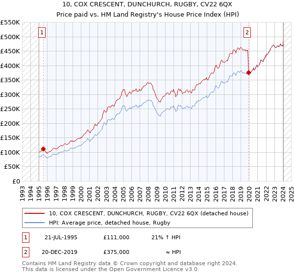 10, COX CRESCENT, DUNCHURCH, RUGBY, CV22 6QX: Price paid vs HM Land Registry's House Price Index