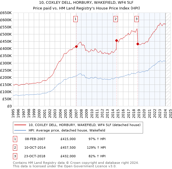 10, COXLEY DELL, HORBURY, WAKEFIELD, WF4 5LF: Price paid vs HM Land Registry's House Price Index