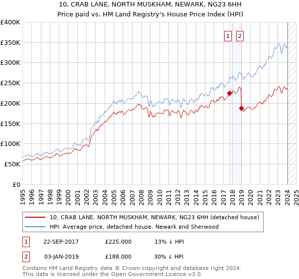 10, CRAB LANE, NORTH MUSKHAM, NEWARK, NG23 6HH: Price paid vs HM Land Registry's House Price Index
