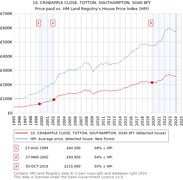 10, CRABAPPLE CLOSE, TOTTON, SOUTHAMPTON, SO40 8FY: Price paid vs HM Land Registry's House Price Index