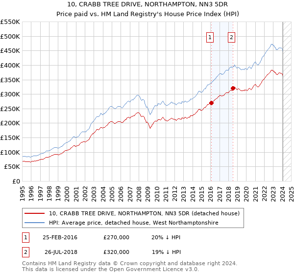 10, CRABB TREE DRIVE, NORTHAMPTON, NN3 5DR: Price paid vs HM Land Registry's House Price Index