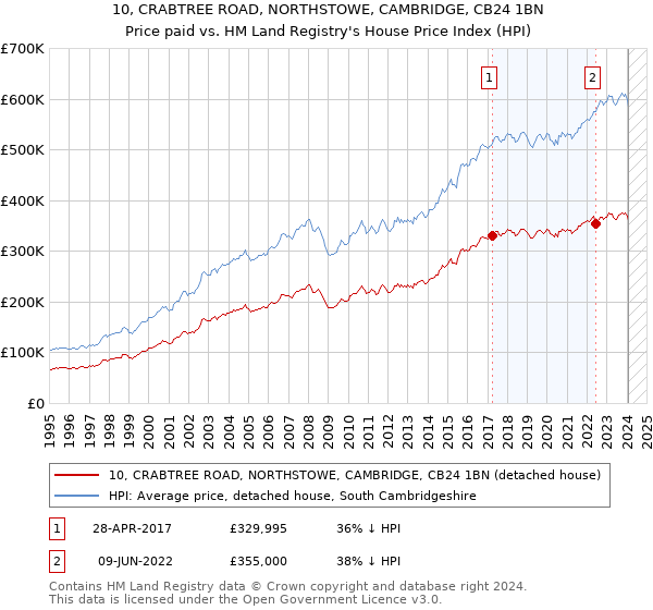 10, CRABTREE ROAD, NORTHSTOWE, CAMBRIDGE, CB24 1BN: Price paid vs HM Land Registry's House Price Index
