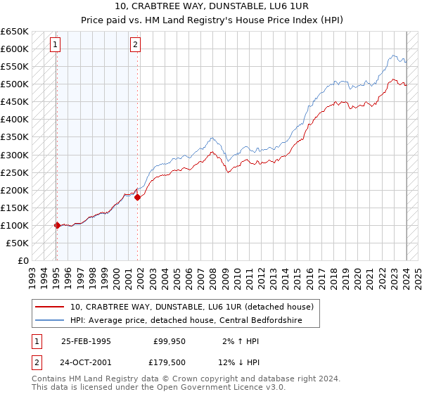 10, CRABTREE WAY, DUNSTABLE, LU6 1UR: Price paid vs HM Land Registry's House Price Index