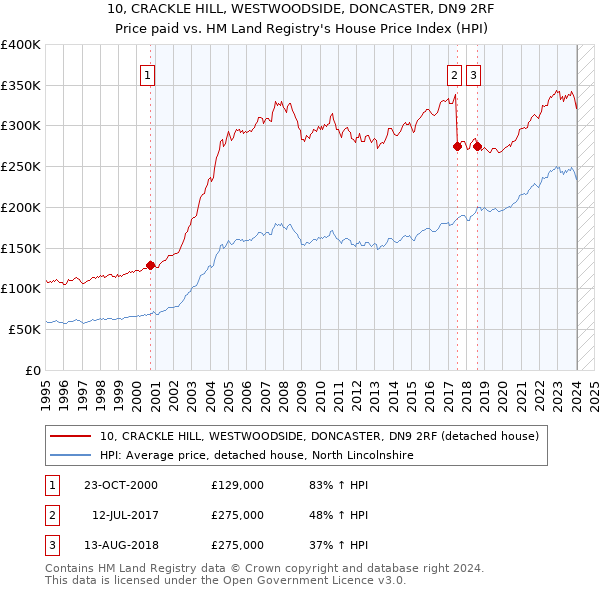 10, CRACKLE HILL, WESTWOODSIDE, DONCASTER, DN9 2RF: Price paid vs HM Land Registry's House Price Index