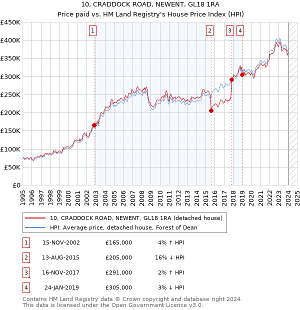 10, CRADDOCK ROAD, NEWENT, GL18 1RA: Price paid vs HM Land Registry's House Price Index