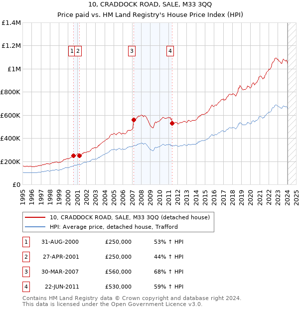 10, CRADDOCK ROAD, SALE, M33 3QQ: Price paid vs HM Land Registry's House Price Index