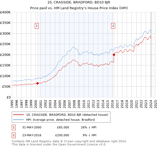 10, CRAGSIDE, BRADFORD, BD10 8JR: Price paid vs HM Land Registry's House Price Index