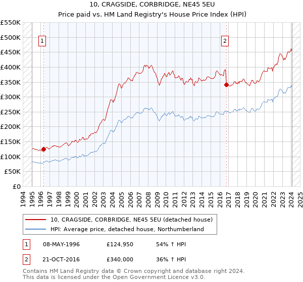 10, CRAGSIDE, CORBRIDGE, NE45 5EU: Price paid vs HM Land Registry's House Price Index