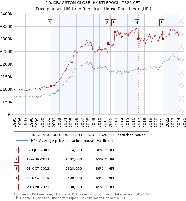 10, CRAGSTON CLOSE, HARTLEPOOL, TS26 0ET: Price paid vs HM Land Registry's House Price Index